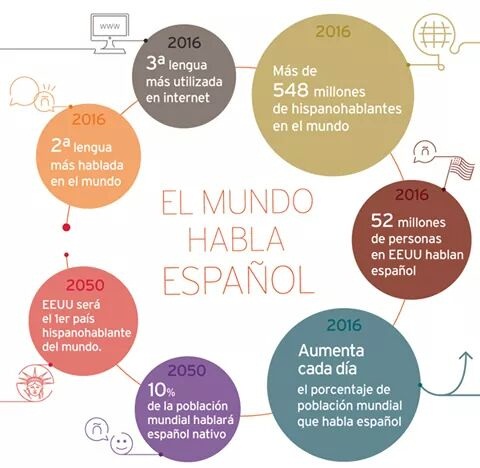 Porqué es importante el Español